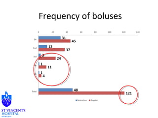 Frequency of boluses 
 