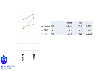 start end 
SVI 43.41 51.6 0.0011 
CI 3.1 4.6 0.0553 
FTc 338 366 0.0038 
start 
end 
 
