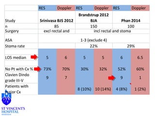 RES Doppler RES Doppler RES Doppler 
Study 
nS 
urgery 
ASA 
Stoma rate 
incl rectal and stoma 
1-3 (exclude 4) 
LOS median 5 6 5 5 6 6.5 
No Pt with Cx % 73% 70% 30% 32% 52% 60% 
Clavien Dindo 
9 7 9 1 
grade III-V 
Patients with 
major Cx 
8 (10%) 10 (14%) 4 (8%) 1 (2%) 
excl rectal and 
22% 29% 
Srinivasa BJS 2012 
Brandstrup 2012 
BJA Phan 2014 
85 150 100 
 