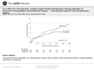 From: Effect of a Perioperative, Cardiac Output–Guided Hemodynamic Therapy Algorithm on 
Outcomes Following Major Gastrointestinal Surgery: A Randomized Clinical Trial and Systematic 
Review 
JAMA. 2014;311(21):2181-2190. doi:10.1001/jama.2014.5305 
Cumulative Incidence of Mortality Up to 180 Days After Surgery Using a Cardiac Output–Guided Hemodynamic Therapy Algorithm 
Intervention vs Usual Care 
Date of download: 7/24/2014 
Copyright © 2014 American Medical 
Association. All rights reserved. 
Figure Legend: 
 