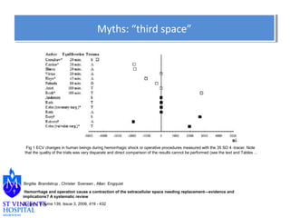 MMyytthhss:: ““tthhiirrdd ssppaaccee”” 
Fig 1 ECV changes in human beings during hemorrhagic shock or operative procedures measured with the 35 SO 4 -tracer. Note 
that the quality of the trials was very disparate and direct comparison of the results cannot be performed (see the text and Tables ... 
Birgitte Brandstrup , Christer Svensen , Allan Engquist 
Hemorrhage and operation cause a contraction of the extracellular space needing replacement—evidence and 
implications? A systematic review 
Surgery, Volume 139, Issue 3, 2006, 419 - 432 
 