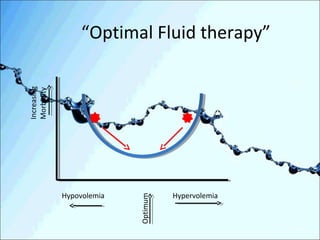 “Optimal Fluid therapy” 
Increasing 
Morbidity Hypovolemia Hypervolemia 
Optimum 
 