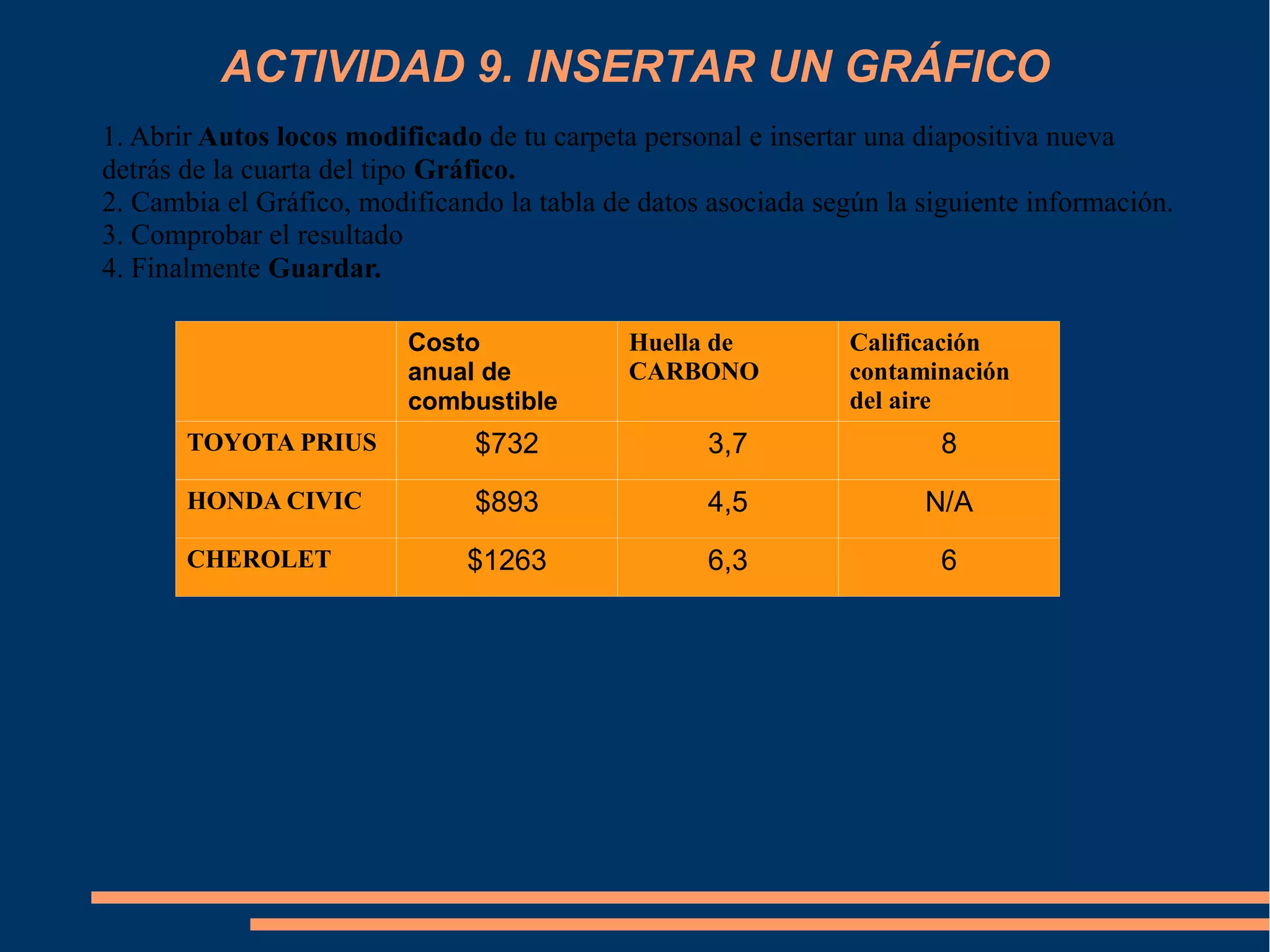 ACTIVIDAD 9. INSERTAR UN GRÁFICO
1. Abrir Autos locos modificado de tu carpeta personal e insertar una diapositiva nueva
detrás de la cuarta del tipo Gráfico.
2. Cambia el Gráfico, modificando la tabla de datos asociada según la siguiente información.
3. Comprobar el resultado
4. Finalmente Guardar.
Costo
anual de
combustible
Huella de
CARBONO
Calificación
contaminación
del aire
TOYOTA PRIUS $732 3,7 8
HONDA CIVIC $893 4,5 N/A
CHEROLET $1263 6,3 6
 
