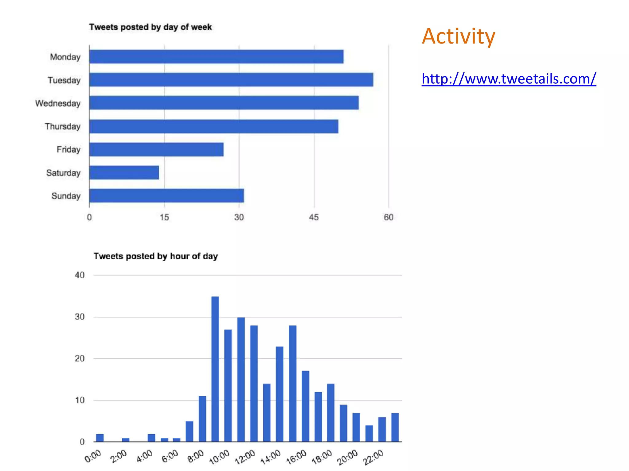 Activity
http://www.tweetails.com/
 