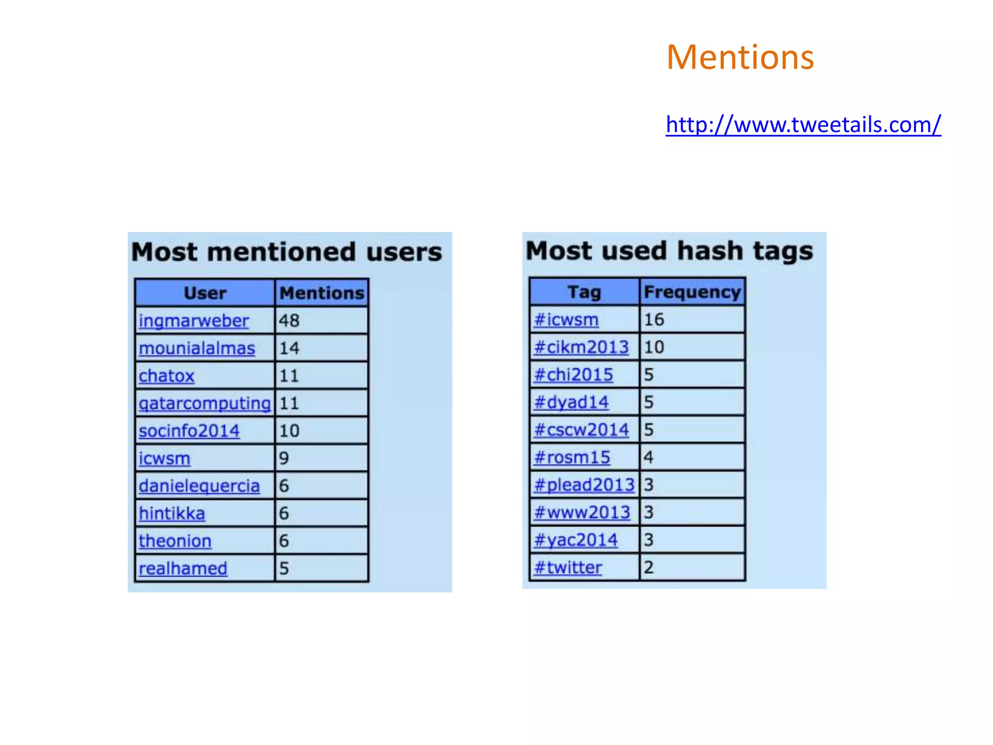 Mentions
http://www.tweetails.com/
 