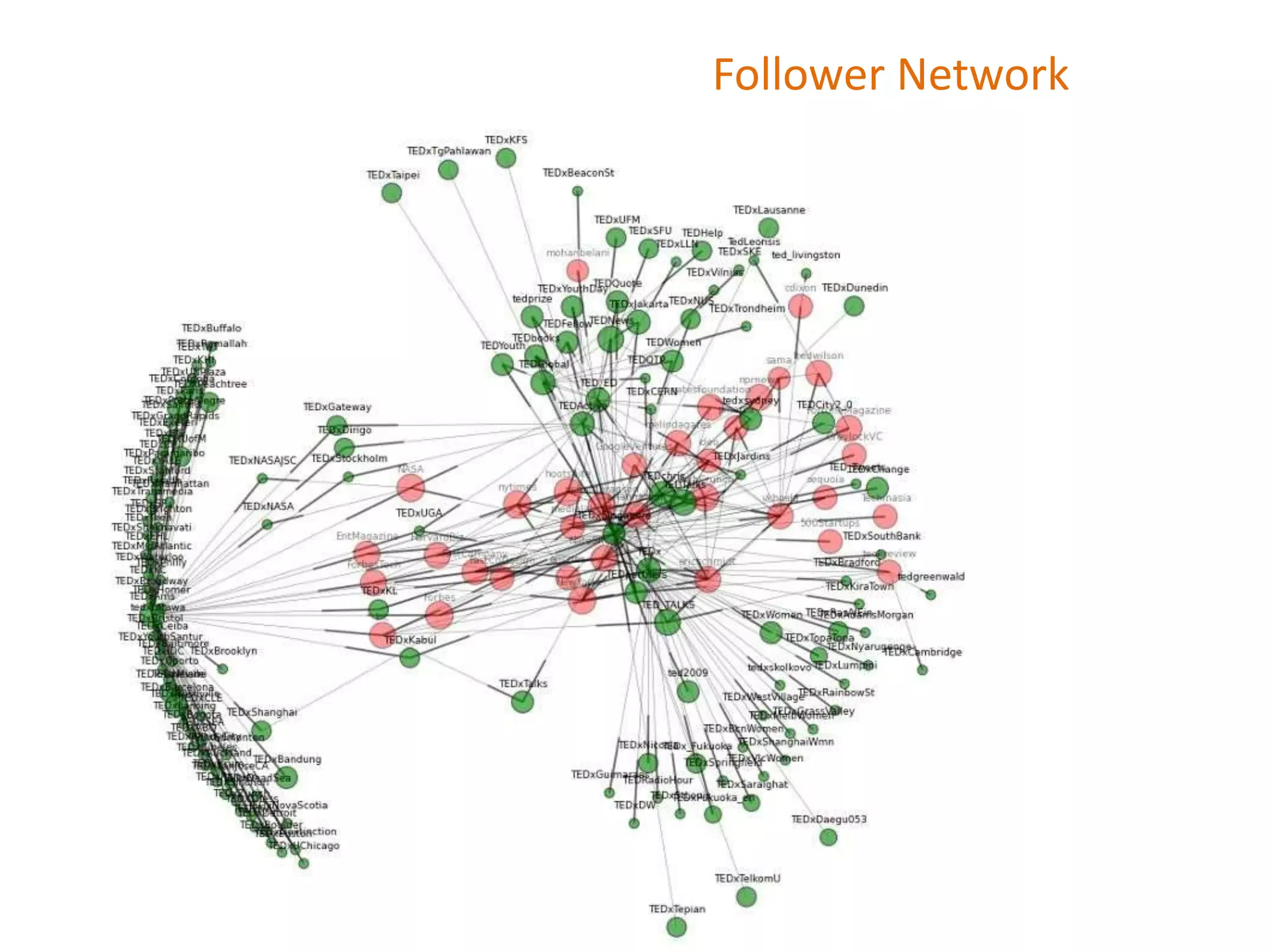Follower Network
 