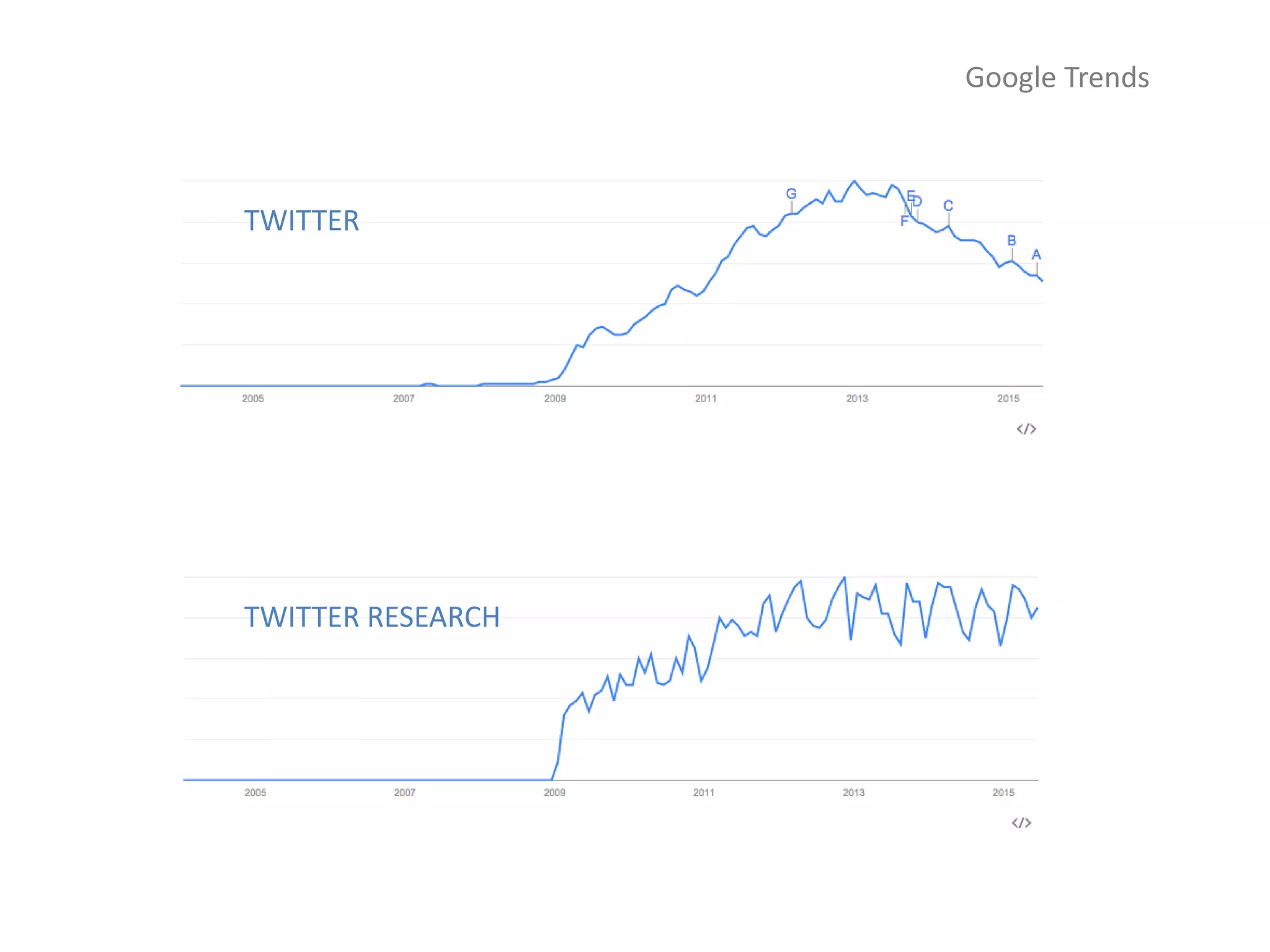 TWITTER
TWITTER RESEARCH
Google Trends
 