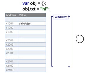 var obj = {};
obj.txt = "hi";
Address Value
…. ….
x1001 call-object
x1002
x1003
…. ….
x2001
x2002
x2003
x2004
…. ….
x2101
x2102
x2103
WINDOW
 
