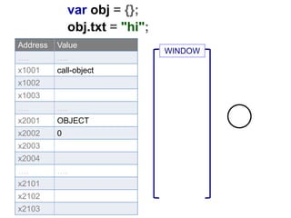 var obj = {};
obj.txt = "hi";
Address Value
…. ….
x1001 call-object
x1002
x1003
…. ….
x2001 OBJECT
x2002 0
x2003
x2004
…. ….
x2101
x2102
x2103
WINDOW
 