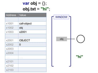 var obj = {};
obj.txt = "hi";
Address Value
…. ….
x1001 call-object
x1002 obj
x1003 x2001
…. ….
x2001 OBJECT
x2002 0
x2003
x2004
…. ….
x2101
x2102
x2103
"hi"
obj
WINDOW
 
