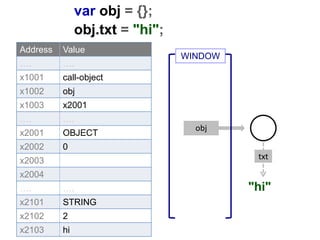 var obj = {};
obj.txt = "hi";
Address Value
…. ….
x1001 call-object
x1002 obj
x1003 x2001
…. ….
x2001 OBJECT
x2002 0
x2003
x2004
…. ….
x2101 STRING
x2102 2
x2103 hi
"hi"
obj
txt
WINDOW
 