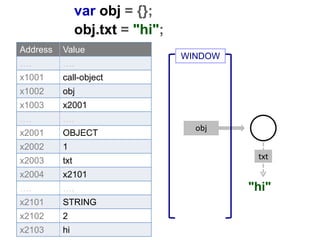 var obj = {};
obj.txt = "hi";
"hi"
obj
txt
Address Value
…. ….
x1001 call-object
x1002 obj
x1003 x2001
…. ….
x2001 OBJECT
x2002 1
x2003 txt
x2004 x2101
…. ….
x2101 STRING
x2102 2
x2103 hi
WINDOW
 