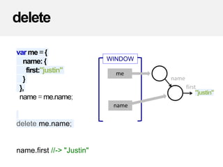 delete
var me ={
name: {
first:"justin"
}
},
name = me.name;
delete me.name;
name.first //-> "Justin"
WINDOW
name
name
"justin"
me
first
 