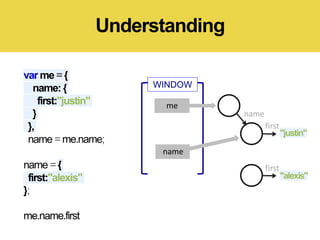 var me ={
name: {
first:"justin"
}
},
name = me.name;
name = {
first:"alexis"
};
me.name.first
Understanding
WINDOW
name
"alexis"
first
name
"justin"
me
first
 