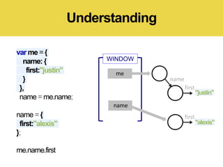 var me ={
name: {
first:"justin"
}
},
name = me.name;
name = {
first:"alexis"
};
me.name.first
Understanding
WINDOW
name
"alexis"
first
name
"justin"
me
first
 