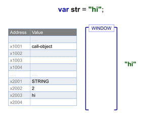 Address Value
…. ….
x1001 call-object
x1002
x1003
x1004
…. ….
x2001 STRING
x2002 2
x2003 hi
x2004
"hi"
WINDOW
var str = "hi";
 
