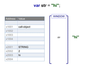 Address Value
…. ….
x1001 call-object
x1002
x1003
x1004
…. ….
x2001 STRING
x2002 2
x2003 hi
x2004
str "hi"
WINDOW
var str = "hi";
 