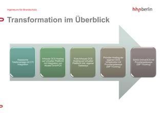 Transformation im Überblick



                                                                              Provider Hosting der
                         Inhouse OCS Hosting         Pure Inhouse OCS
      Klassische                                                                  eigenen OCS        SAAS OnlineOCS mit
                         auf virtueller Plattform   Hosting auf virtueller
 Telefonanlage mit CTI                                                          Infrastruktur mit     Providergateways
                           mit Integration von      Plattform inkl. eigener
       Integration                                                             Providergateways        (SIP Trucking)
                           Alcatel OminPCX                 Gateways
                                                                                 (SIP Trucking)
 