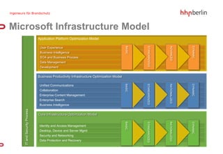 Microsoft Infrastructure Model
                             Application Platform Optimization Model




                                                                                       BASIC




                                                                                                STANDARDIZED




                                                                                                                ADVANCED




                                                                                                                              DYNAMIC
                              User Experience
                              Business Intelligence
                              SOA and Business Process
                              Data Management
                              Development


                             Business Productivity Infrastructure Optimization Model




                                                                                       BASIC




                                                                                               STANDARDIZED




                                                                                                               RATIONALIZED




                                                                                                                              DYNAMIC
                             Unified Communications
                             Collaboration
                             Enterprise Content Management
                             Enterprise Search
                             Business Intelligence
   IT and Security Process




                             Core Infrastructure Optimization Model

                                                                                       BASIC




                                                                                               STANDARDIZED




                                                                                                               RATIONALIZED




                                                                                                                              DYNAMIC
                             Identity and Access Management
                             Desktop, Device and Server Mgmt
                             Security and Networking
                             Data Protection and Recovery
 