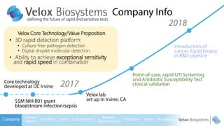 Velox Core Technology/Value Proposition
• 3D rapid detection platform:
• Culture-free pathogen detection
• Digital droplet molecular detection
• Ability to achieve exceptional sensitivity
and rapid speed in combination
 