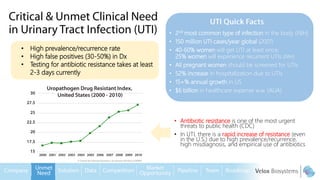 • Antibiotic resistance is one of the most urgent
threats to public health (CDC)
• In UTI, there is a rapid increase of resistance (even
in the U.S.) due to high prevalence/recurrence,
high misdiagnosis, and empirical use of antibiotics
• High prevalence/recurrence rate
• High false positives (30-50%) in Dx
• Testing for antibiotic resistance takes at least
2-3 days currently
• 2nd most common type of infection in the body (NIH)
• 150 million UTI cases/year global (2001)
• 40-60% women will get UTI at least once;
25% women will experience recurrent UTIs (NIH)
• All pregnant women should be screened for UTIs
• 52% increase in hospitalization due to UTIs
• 15+% annual growth in US
• $6 billion in healthcare expense w.w. (AUA)
 