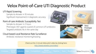 UTI Rapid Screening
Sample-to-Answer in 10 minutes
Significant improvement in diagnostic accuracy
Point-of-care Antibiotic Susceptibility Test
Sample-to-Answer in 2 hours
Phenotypic AST against a panel of common UTI antibiotics
Targeted antibiotic Rx in the same day
Cloud-based Local Resistance Rate Surveillance
Antibiotic resistance monitoring/tracking
Velox
Prototype
Device
Check out the 2-minute Velox pitch video by clicking here:
http://www.veloxbio.com/video/
 