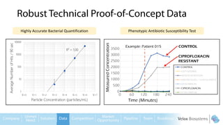 R² = 1.00
1
10
100
1000
10000
1E+0 1E+1 1E+2 1E+3 1E+4 1E+5 1E+6 1E+7
AverageNumberofHits/90sec
Particle Concentration (particles/mL)
Highly Accurate Bacterial Quantification Phenotypic Antibiotic Susceptibility Test
 