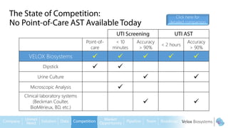 Point-of-
care
< 10
minutes
Accuracy
> 90%
< 2 hours
Accuracy
> 90%
VELOX Biosystems ✓ ✓ ✓ ✓ ✓
Dipstick ✓ ✓
Urine Culture ✓ ✓
Microscopic Analysis ✓
Clinical laboratory systems
(Beckman Coulter,
BioMérieux, BD, etc.)
✓ ✓
Click here for
detailed comparison
 