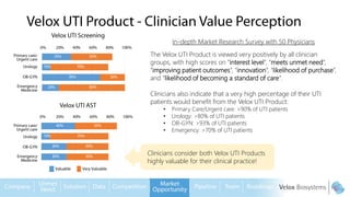 In-depth Market Research Survey with 50 Physicians
The Velox UTI Product is viewed very positively by all clinician
groups, with high scores on “interest level”, “meets unmet need”,
“improving patient outcomes”, “innovation”, “likelihood of purchase”,
and “likelihood of becoming a standard of care”.
Clinicians also indicate that a very high percentage of their UTI
patients would benefit from the Velox UTI Product:
• Primary Care/Urgent care: >90% of UTI patients
• Urology: >80% of UTI patients
• OB-GYN: >93% of UTI patients
• Emergency: >70% of UTI patients
Clinicians consider both Velox UTI Products
highly valuable for their clinical practice!
 