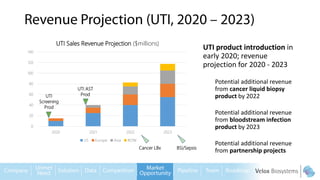 0
20
40
60
80
100
120
140
2020 2021 2022 2023
UTI Sales Revenue Projection ($millions)
US Europe Asia ROW
UTI product introduction in
early 2020; revenue
projection for 2020 - 2023
Potential additional revenue
from cancer liquid biopsy
product by 2022
Potential additional revenue
from bloodstream infection
product by 2023
Potential additional revenue
from partnership projects
UTI
Screening
Prod
UTI AST
Prod
Cancer LBx BSI/Sepsis
 