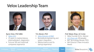 Tim Abram, PhD
• Velox Director of R&D
• Biomedical engineering and
system integration
• Medical device and Dx
startup experience
Byron Shen, PhD MBA
• Velox CEO
• 25 years in medical device,
pharma/biotech, diagnostics
• Fortune 100 and mid/small
companies experience
Prof. Weian Zhao, UC Irvine
• Velox Founder & Sci. Advisor
• UCI Zhao Lab (30 people)
• MIT Technology Review TR35
• NIH Director’s New Innovator
Award
 