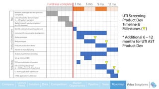 Fundraise complete 3 mo. 6 mo. 9 mo. 12 mo.
 