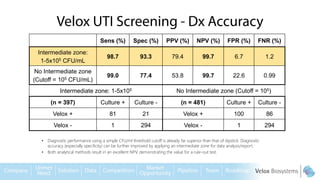 • Diagnostic performance using a simple CFU/ml threshold cutoff is already far superior than that of dipstick. Diagnostic
accuracy (especially specificity) can be further improved by applying an intermediate zone for data analysis/report.
• Both analytical methods result in an excellent NPV, demonstrating the value for a rule-out test.
Sens (%) Spec (%) PPV (%) NPV (%) FPR (%) FNR (%)
Intermediate zone:
1-5x105 CFU/mL
98.7 93.3 79.4 99.7 6.7 1.2
No Intermediate zone
(Cutoff = 105 CFU/mL)
99.0 77.4 53.8 99.7 22.6 0.99
Intermediate zone: 1-5x105 No Intermediate zone (Cutoff = 105)
(n = 397) Culture + Culture - (n = 481) Culture + Culture -
Velox + 81 21 Velox + 100 86
Velox - 1 294 Velox - 1 294
 