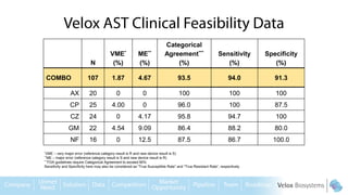 N
VME*
(%)
ME**
(%)
Categorical
Agreement***
(%)
Sensitivity
(%)
Specificity
(%)
COMBO 107 1.87 4.67 93.5 94.0 91.3
AX 20 0 0 100 100 100
CP 25 4.00 0 96.0 100 87.5
CZ 24 0 4.17 95.8 94.7 100
GM 22 4.54 9.09 86.4 88.2 80.0
NF 16 0 12.5 87.5 86.7 100.0
*VME – very major error (reference category result is R and new device result is S)
**ME – major error (reference category result is S and new device result is R)
***FDA guidelines require Categorical Agreement to exceed 90%
Sensitivity and Specificity here may also be considered as “True Susceptible Rate” and “True Resistant Rate”, respectively
 