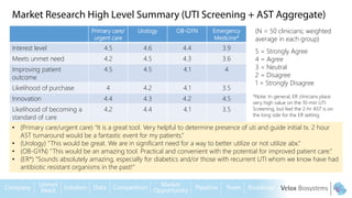 Primary care/
urgent care
Urology OB-GYN Emergency
Medicine*
Interest level 4.5 4.6 4.4 3.9
Meets unmet need 4.2 4.5 4.3 3.6
Improving patient
outcome
4.5 4.5 4.1 4
Likelihood of purchase 4 4.2 4.1 3.5
Innovation 4.4 4.3 4.2 4.5
Likelihood of becoming a
standard of care
4.2 4.4 4.1 3.5
(N = 50 clinicians; weighted
average in each group)
5 = Strongly Agree
4 = Agree
3 = Neutral
2 = Disagree
1 = Strongly Disagree
• (Primary care/urgent care) “It is a great tool. Very helpful to determine presence of uti and guide initial tx. 2 hour
AST turnaround would be a fantastic event for my patients.”
• (Urology) “This would be great. We are in significant need for a way to better utilize or not utilize abx.”
• (OB-GYN) “This would be an amazing tool. Practical and convenient with the potential for improved patient care.”
• (ER*) “Sounds absolutely amazing, especially for diabetics and/or those with recurrent UTI whom we know have had
antibiotic resistant organisms in the past!”
*Note: In general, ER clinicians place
very high value on the 10-min UTI
Screening, but feel the 2-hr AST is on
the long side for the ER setting.
 