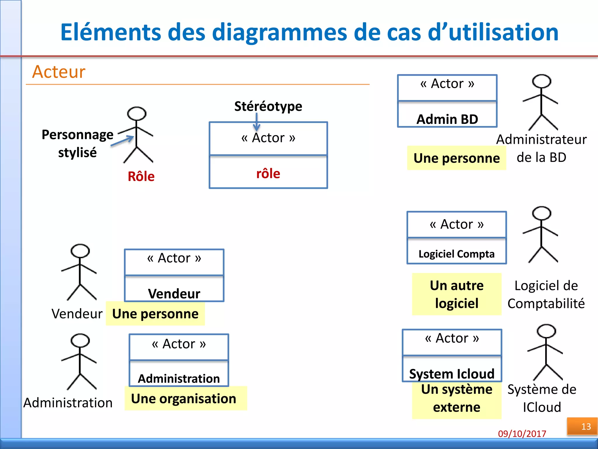 09/10/2017
13
Eléments des diagrammes de cas d’utilisation
Vendeur
Administration
Administrateur
de la BD
Logiciel de
Comptabilité
Une personne
Une organisation
Une personne
Un système
externe
Un autre
logiciel
Système de
ICloud
« Actor »
rôle
Stéréotype
Rôle
Acteur
Personnage
stylisé
« Actor »
Vendeur
« Actor »
Administration
« Actor »
Admin BD
« Actor »
Logiciel Compta
« Actor »
System Icloud
 