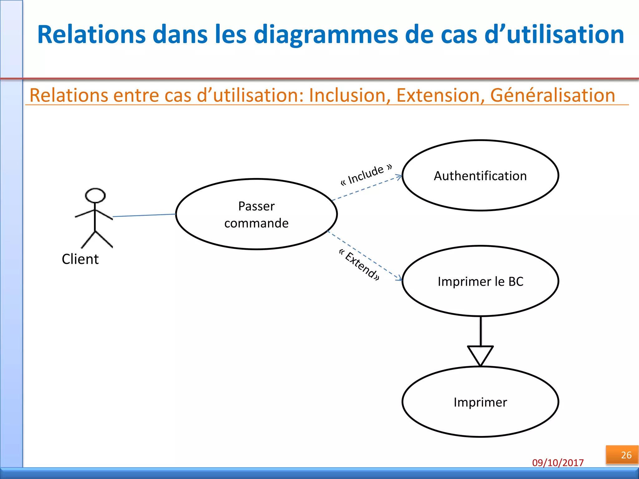 09/10/2017
26
Relations dans les diagrammes de cas d’utilisation
Passer
commande
Client
Authentification
Imprimer le BC
Relations entre cas d’utilisation: Inclusion, Extension, Généralisation
Imprimer
 