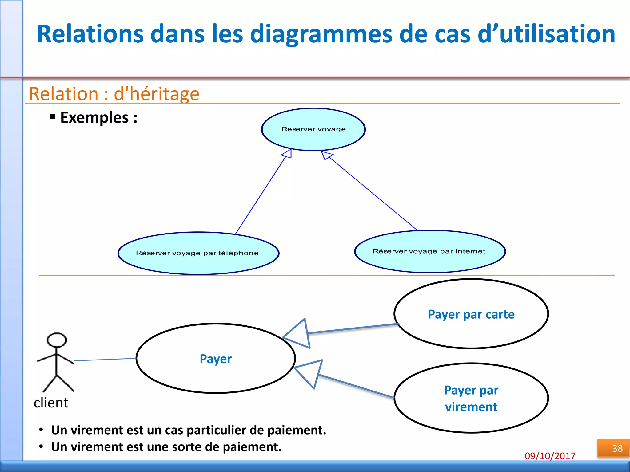 09/10/2017
38
Relations dans les diagrammes de cas d’utilisation
Relation : d'héritage
 Exemples : Reserver voyage
Réserver voyage par téléphone Réserver voyage par Internet
Payer
client
Payer par carte
• Un virement est un cas particulier de paiement.
• Un virement est une sorte de paiement.
Payer par
virement
 