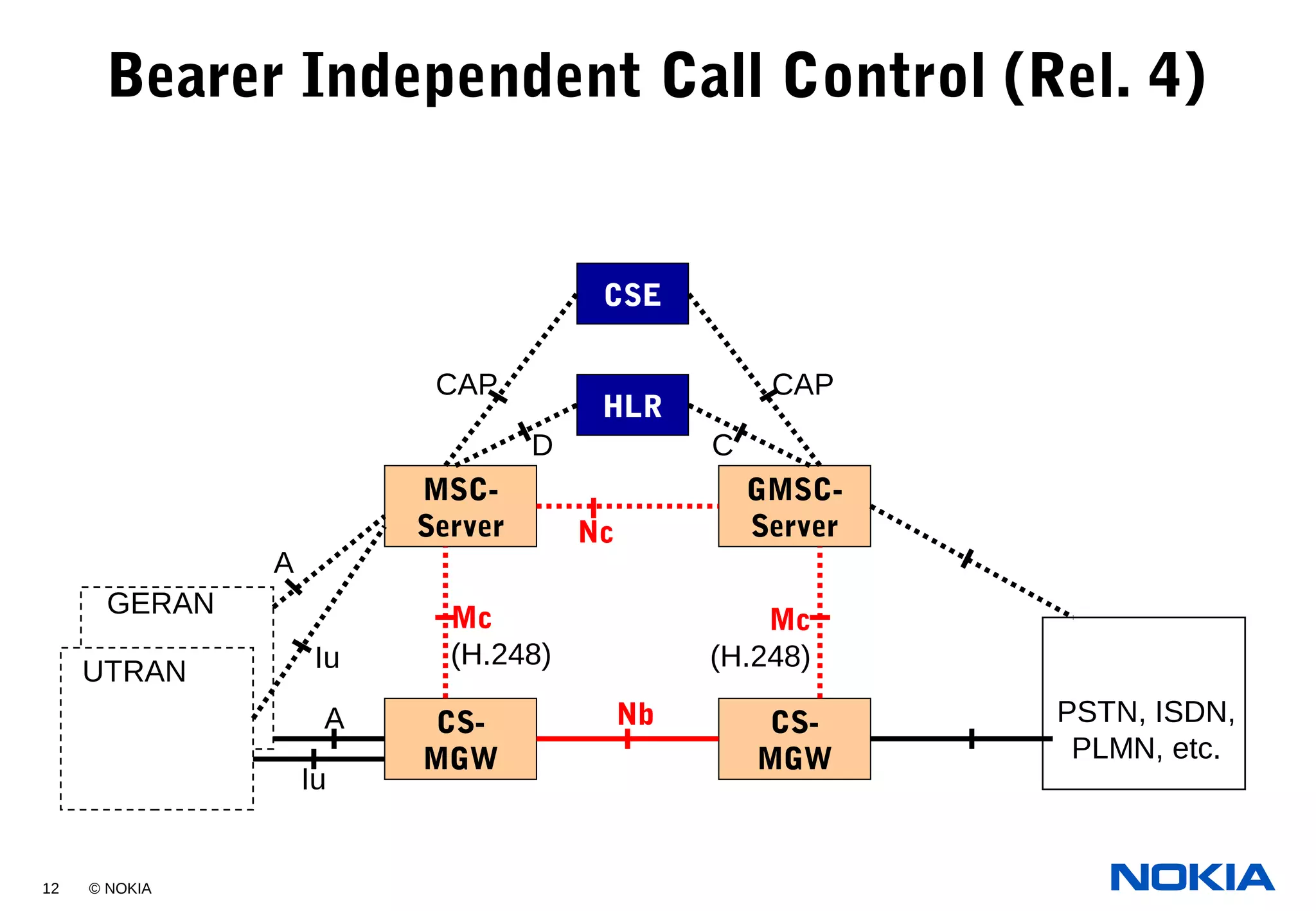 12 © NOKIA
Bearer Independent Call Control (Rel. 4)
HLR
MSC-
Server
GMSC-
Server
CS-
MGW
CS-
MGW
UTRAN
GERAN
PSTN, ISDN,
PLMN, etc.
CSE
CAP CAP
Iu
Iu
A
A
D C
Nc
Nb
Mc
(H.248)
Mc
(H.248)
 