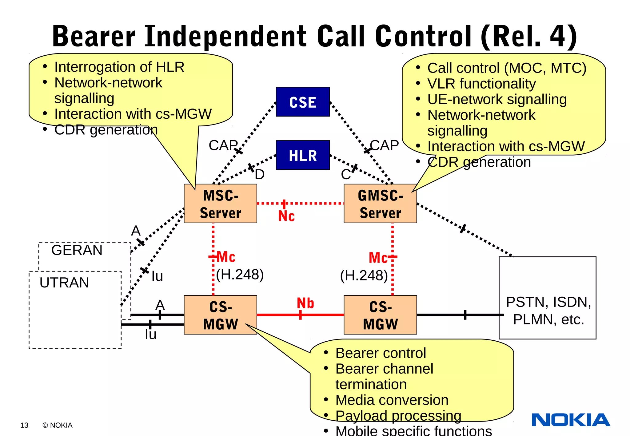 13 © NOKIA
Bearer Independent Call Control (Rel. 4)
HLR
MSC-
Server
GMSC-
Server
CS-
MGW
CS-
MGW
UTRAN
GERAN
PSTN, ISDN,
PLMN, etc.
CSE
CAP CAP
Iu
Iu
A
A
D C
Nc
Nb
Mc
(H.248)
Mc
(H.248)
• Call control (MOC, MTC)
• VLR functionality
• UE-network signalling
• Network-network
signalling
• Interaction with cs-MGW
• CDR generation
• Interrogation of HLR
• Network-network
signalling
• Interaction with cs-MGW
• CDR generation
• Bearer control
• Bearer channel
termination
• Media conversion
• Payload processing
•
 