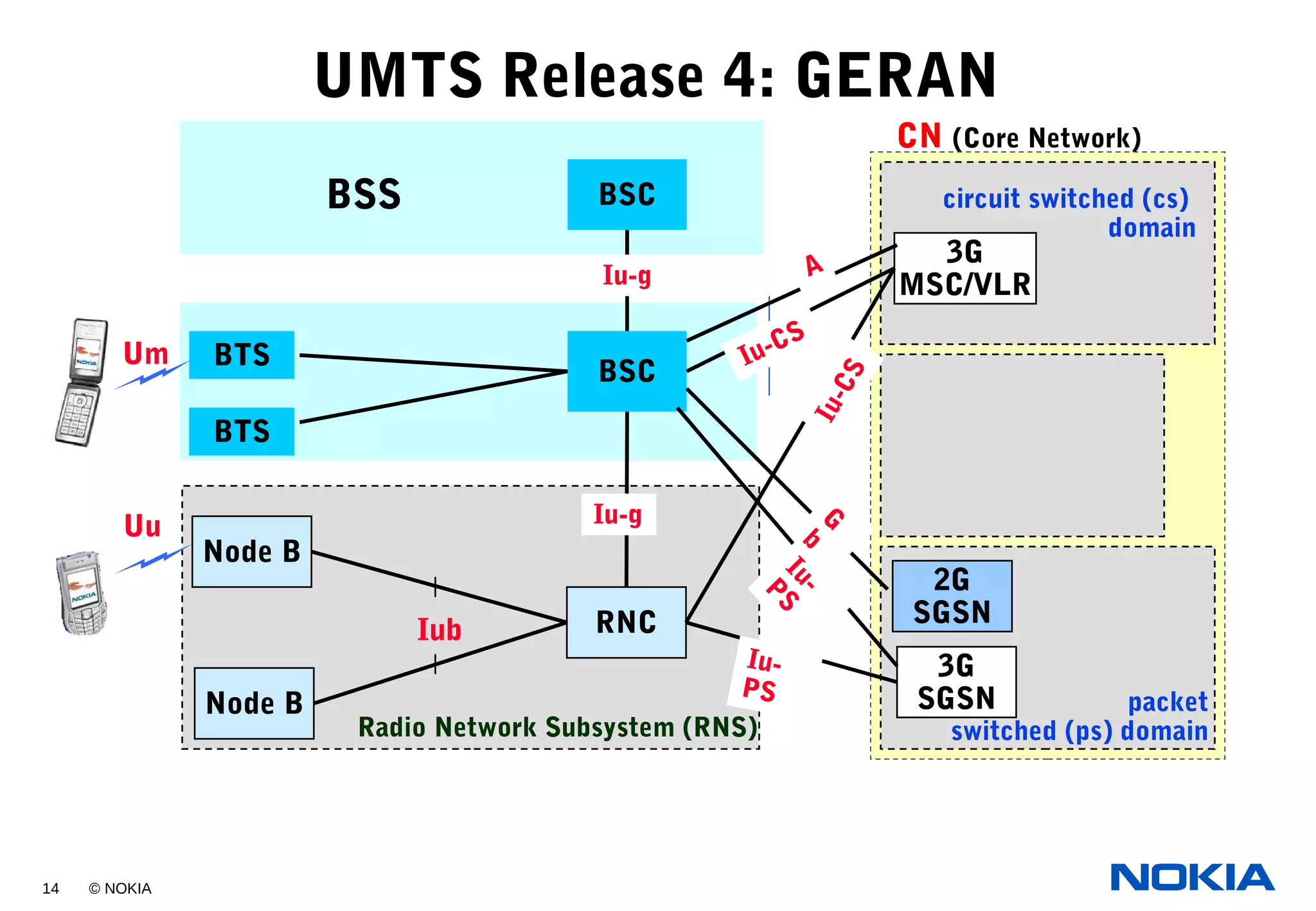 14 © NOKIA
UMTS Release 4: GERAN
CN (Core Network)
circuit switched (cs)
domain
packet
switched (ps) domain
3G
MSC/VLR
3G
SGSN
RNC
Node B
Node B
Radio Network Subsystem (RNS)
Iub
Iu-
PS
Uu
BSC
BTS
BTS
BSC
Iu-CS
BSS
Iu-CS
A
2G
SGSN
G
b
Iu-
PS
Iu-g
Iu-g
Um
 