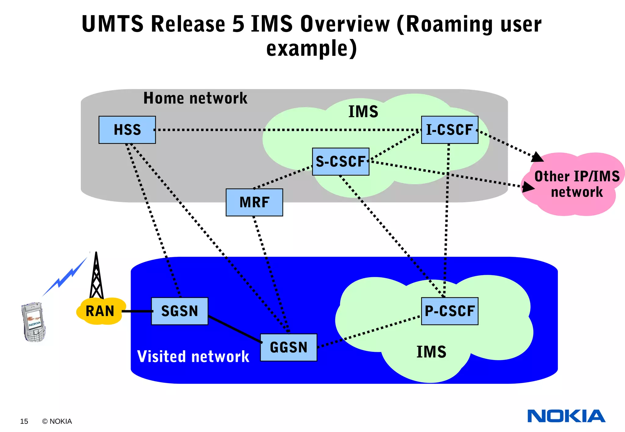 15 © NOKIA
UMTS Release 5 IMS Overview (Roaming user
example)
HSS
MRF
S-CSCF
SGSN
I-CSCF
GGSN
P-CSCF
IMS
IMS
Other IP/IMS
network
RAN
Home network
Visited network
 