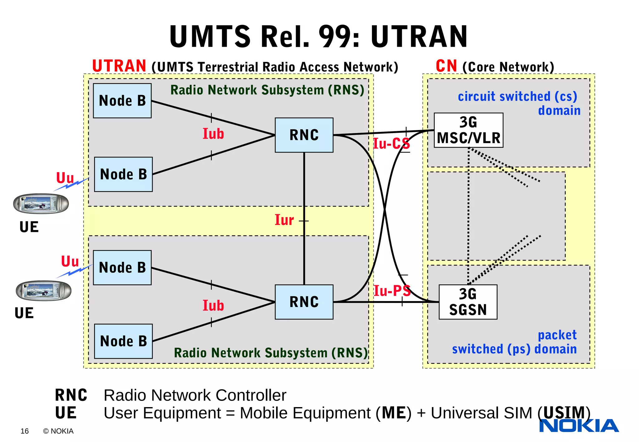 16 © NOKIA
UMTS Rel. 99: UTRAN
CN (Core Network)
circuit switched (cs)
domain
packet
switched (ps) domain
3G
MSC/VLR
3G
SGSN
UTRAN (UMTS Terrestrial Radio Access Network)
RNC
Node B
Node B
RNC Radio Network Controller
UE User Equipment = Mobile Equipment (ME) + Universal SIM (USIM)
RNC
Node B
Node B
Radio Network Subsystem (RNS)
Radio Network Subsystem (RNS)
Iub
Iub
Iur
Iu-PS
Iu-CS
Uu
Uu
UE
UE
 