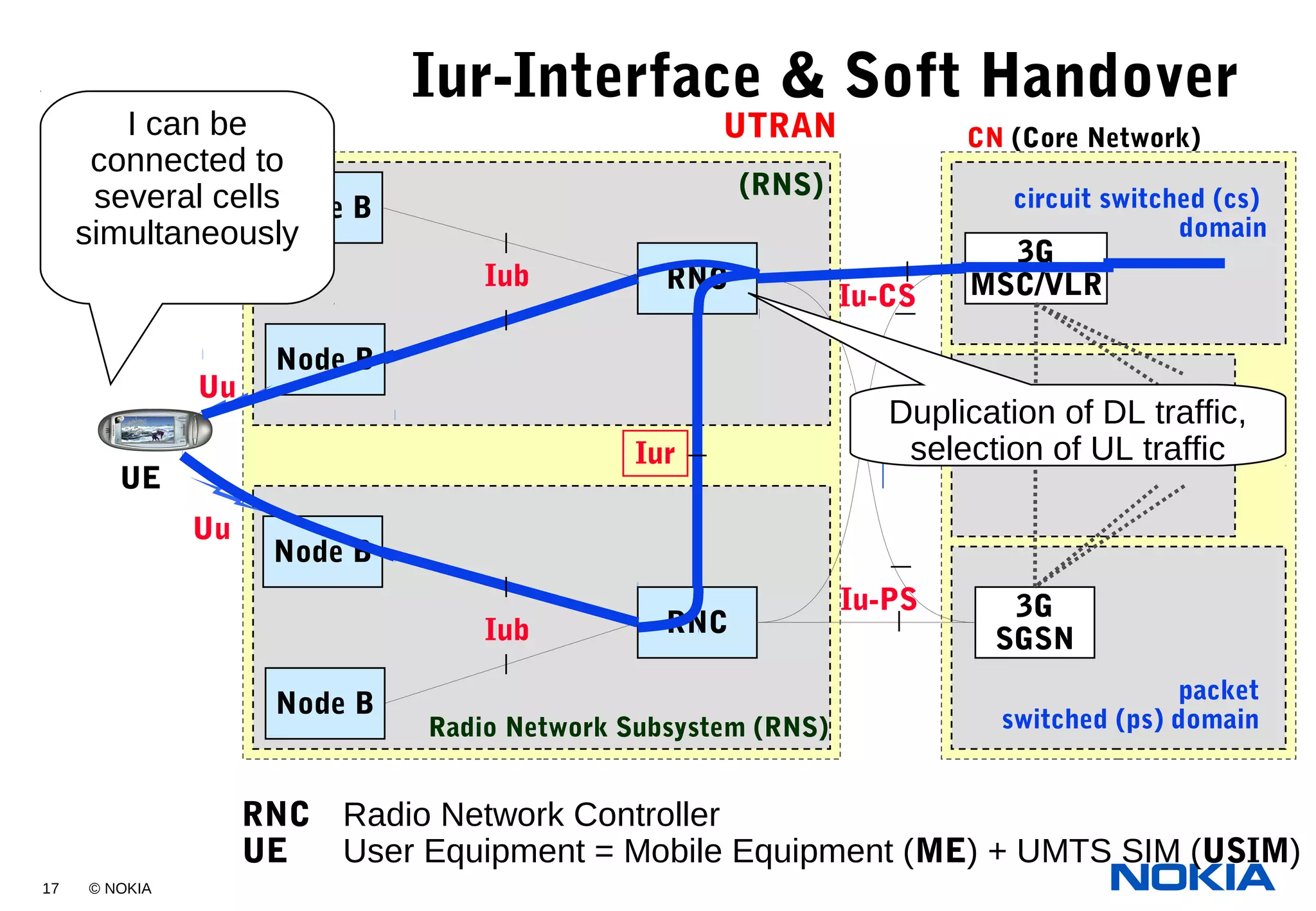 17 © NOKIA
Iur-Interface & Soft Handover
CN (Core Network)
circuit switched (cs)
domain
packet
switched (ps) domain
3G
MSC/VLR
3G
SGSN
UTRAN
RNC
Node B
Node B
RNC Radio Network Controller
UE User Equipment = Mobile Equipment (ME) + UMTS SIM (USIM)
RNC
Node B
Node B
(RNS)
Radio Network Subsystem (RNS)
Iub
Iub
Iur
Iu-PS
Iu-CS
Uu
Uu
UE
I can be
connected to
several cells
simultaneously
Duplication of DL traffic,
selection of UL traffic
 