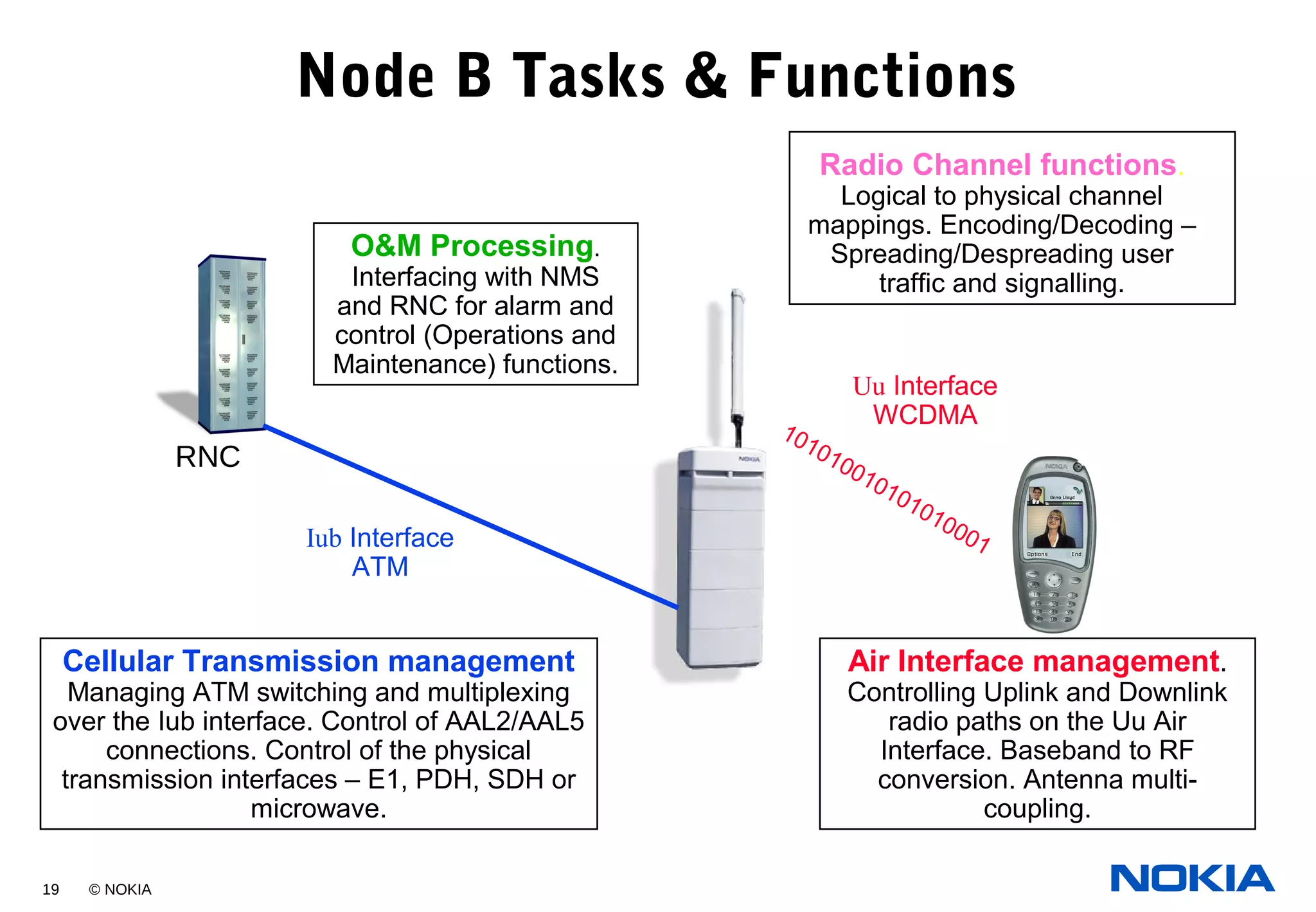19 © NOKIA
101010010101010001Iub Interface
ATM
Uu Interface
WCDMA
Cellular Transmission management
Managing ATM switching and multiplexing
over the Iub interface. Control of AAL2/AAL5
connections. Control of the physical
transmission interfaces – E1, PDH, SDH or
microwave.
Air Interface management.
Controlling Uplink and Downlink
radio paths on the Uu Air
Interface. Baseband to RF
conversion. Antenna multi-
coupling.
O&M Processing.
Interfacing with NMS
and RNC for alarm and
control (Operations and
Maintenance) functions.
Radio Channel functions.
Logical to physical channel
mappings. Encoding/Decoding –
Spreading/Despreading user
traffic and signalling.
RNC
Node B Tasks & Functions
 
