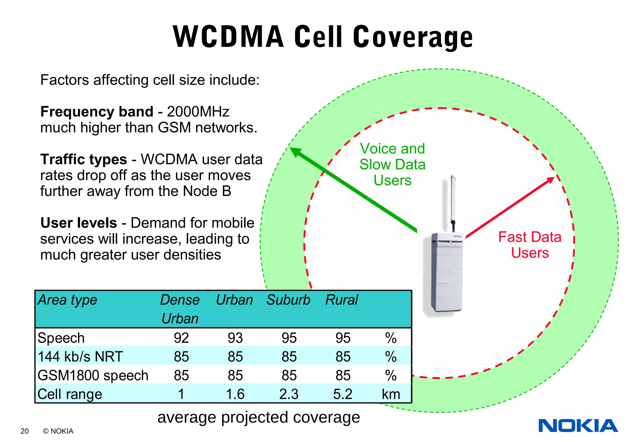 20 © NOKIA
Area type Dense
Urban
Urban Suburb Rural
Speech 92 93 95 95 %
144 kb/s NRT 85 85 85 85 %
GSM1800 speech 85 85 85 85 %
Cell range 1 1.6 2.3 5.2 km
Factors affecting cell size include:
Frequency band - 2000MHz
much higher than GSM networks.
Traffic types - WCDMA user data
rates drop off as the user moves
further away from the Node B
User levels - Demand for mobile
services will increase, leading to
much greater user densities
Fast Data
Users
Voice and
Slow Data
Users
average projected coverage
WCDMA Cell Coverage
 