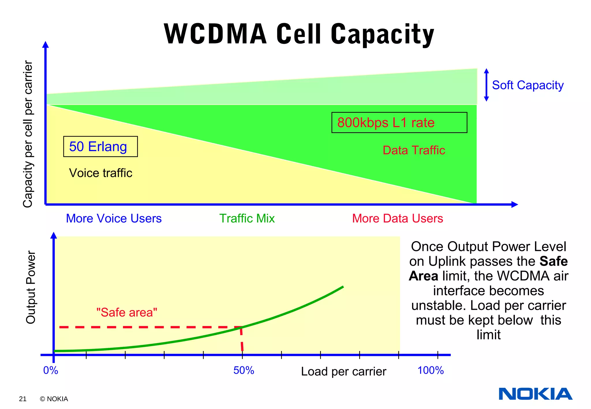 21 © NOKIA
Voice traffic
Data Traffic
Soft Capacity
Capacitypercellpercarrier
800kbps L1 rate
50 Erlang
More Voice Users Traffic Mix More Data Users
100%50%0% Load per carrier
OutputPower
"Safe area"
Once Output Power Level
on Uplink passes the Safe
Area limit, the WCDMA air
interface becomes
unstable. Load per carrier
must be kept below this
limit
WCDMA Cell Capacity
 