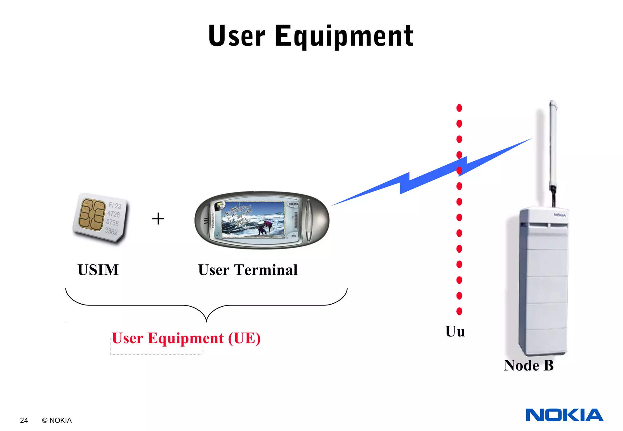 24 © NOKIA
User Equipment
User Terminal
User Equipment (UE)
+
USIM
Uu
Node B
 