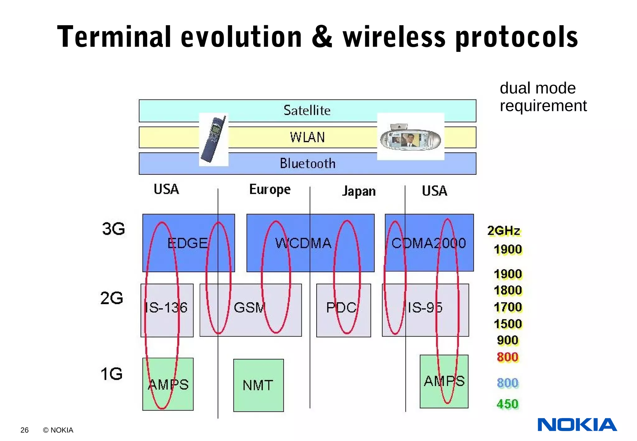 26 © NOKIA
Terminal evolution & wireless protocols
dual mode
requirement
 