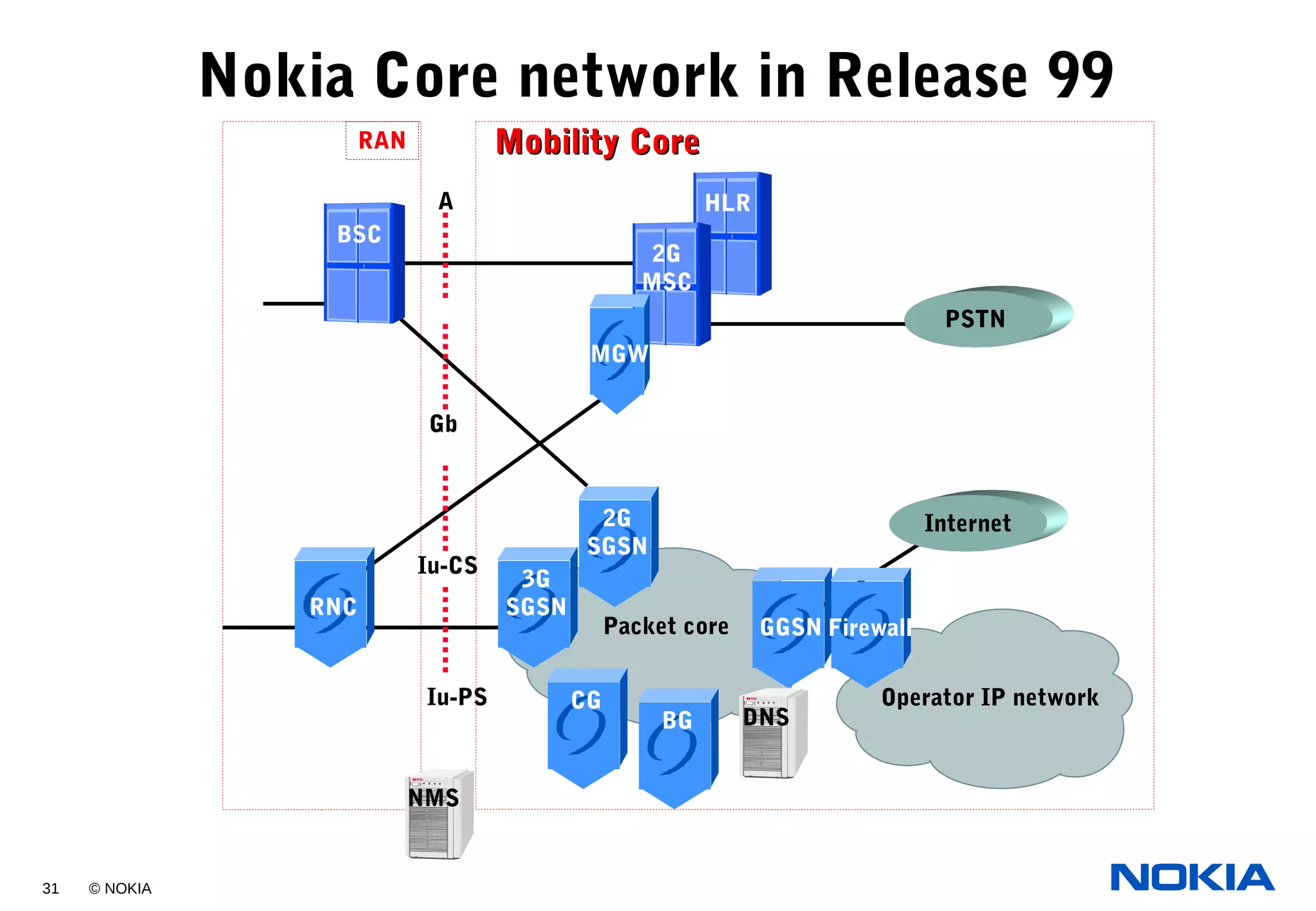 31 © NOKIA
Nokia Core network in Release 99
Operator IP network
Packet core
Iu-PS
HLR
GGSN
CG
BG DNS
Firewall
Mobility CoreMobility Core
2G
SGSN
RAN
2G
MSC
RNC
3G
SGSN
MGW
BSC
Iu-CS
A
Gb
NMS
PSTNPSTN
PSTNInternet
 